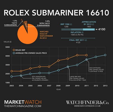 rolex submariner date originalpreis|rolex submariner price increase chart.